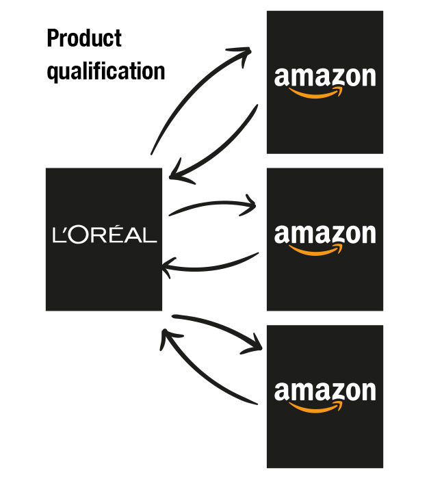 Amazon user journey flows